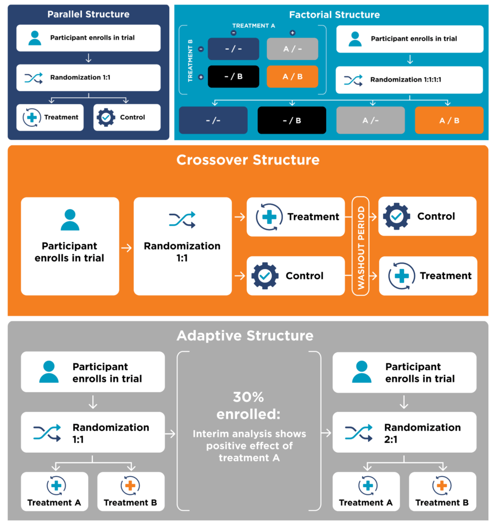 This image compares four clinical trial designs. Parallel design tests treatment and control groups at the same time. Factorial design adds the ability to test interactions between treatments. Crossover design lets participants serve as their own control by receiving both treatment and control in a randomized order. Adaptive design allows modifications during the study based on interim data, such as adjusting treatment assignment probabilities.