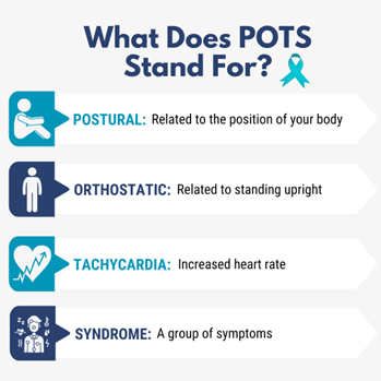 The image explains what POTS stands for: "Postural," related to body position; "Orthostatic," related to standing upright; "Tachycardia," indicating increased heart rate; and "Syndrome," a group of symptoms.